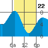 Tide chart for Sequim, Washington on 2022/02/22