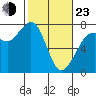 Tide chart for Sequim, Washington on 2022/02/23