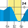 Tide chart for Sequim, Washington on 2022/02/24