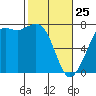 Tide chart for Sequim, Washington on 2022/02/25