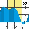 Tide chart for Sequim, Washington on 2022/02/27