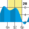 Tide chart for Sequim, Washington on 2022/02/28