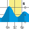 Tide chart for Sequim, Washington on 2022/02/6