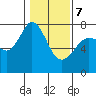 Tide chart for Sequim, Washington on 2022/02/7