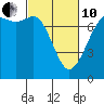 Tide chart for Sequim, Washington on 2022/03/10
