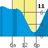 Tide chart for Sequim, Washington on 2022/03/11