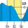 Tide chart for Sequim, Washington on 2022/03/12