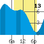 Tide chart for Sequim, Washington on 2022/03/13