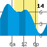 Tide chart for Sequim, Washington on 2022/03/14