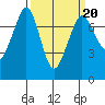 Tide chart for Sequim, Washington on 2022/03/20