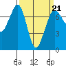 Tide chart for Sequim, Washington on 2022/03/21