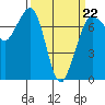 Tide chart for Sequim, Washington on 2022/03/22