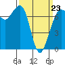 Tide chart for Sequim, Washington on 2022/03/23