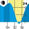 Tide chart for Sequim, Washington on 2022/03/24
