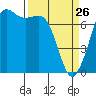 Tide chart for Sequim, Washington on 2022/03/26