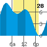 Tide chart for Sequim, Washington on 2022/03/28