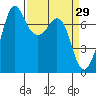 Tide chart for Sequim, Washington on 2022/03/29