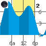 Tide chart for Sequim, Washington on 2022/03/2