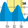 Tide chart for Sequim, Washington on 2022/03/30