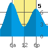Tide chart for Sequim, Washington on 2022/03/5