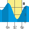 Tide chart for Sequim, Washington on 2022/03/8
