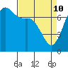 Tide chart for Sequim, Washington on 2022/04/10