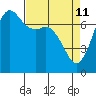 Tide chart for Sequim, Washington on 2022/04/11