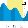 Tide chart for Sequim, Washington on 2022/04/12