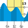 Tide chart for Sequim, Washington on 2022/04/13