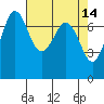 Tide chart for Sequim, Washington on 2022/04/14