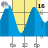 Tide chart for Sequim, Washington on 2022/04/16