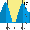 Tide chart for Sequim, Washington on 2022/04/17
