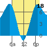 Tide chart for Sequim, Washington on 2022/04/18