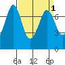 Tide chart for Sequim, Washington on 2022/04/1
