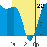 Tide chart for Sequim, Washington on 2022/04/22