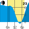 Tide chart for Sequim, Washington on 2022/04/23