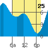 Tide chart for Sequim, Washington on 2022/04/25