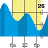 Tide chart for Sequim, Washington on 2022/04/26