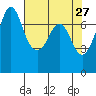 Tide chart for Sequim, Washington on 2022/04/27