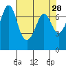 Tide chart for Sequim, Washington on 2022/04/28