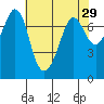Tide chart for Sequim, Washington on 2022/04/29