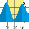 Tide chart for Sequim, Washington on 2022/04/2