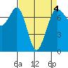 Tide chart for Sequim, Washington on 2022/04/4