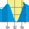 Tide chart for Sequim, Washington on 2022/04/5