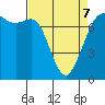 Tide chart for Sequim, Washington on 2022/04/7