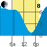 Tide chart for Sequim, Washington on 2022/04/8