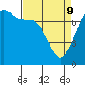 Tide chart for Sequim, Washington on 2022/04/9