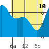 Tide chart for Sequim, Washington on 2022/05/10
