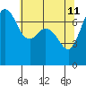 Tide chart for Sequim, Washington on 2022/05/11