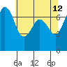Tide chart for Sequim, Washington on 2022/05/12